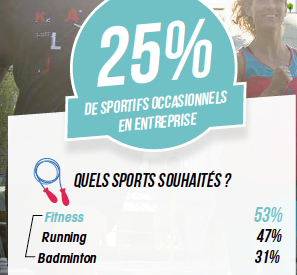 Decathlon Pro publie un sondage « Sport et entreprise »