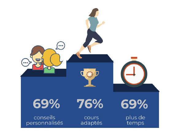 Près de 4 femmes sur 5 aimeraient pratiquer plus de sport !