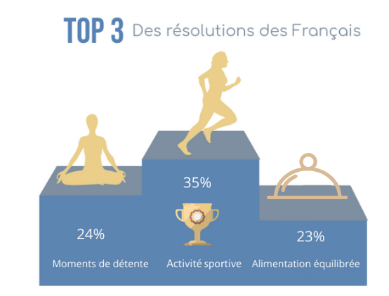 Pratiquer une activité physique, la bonne résolution n°1 pour 35% des Français !