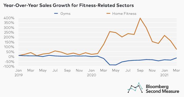 Quand les abonnements en club repartent, le home fitness marque le pas !