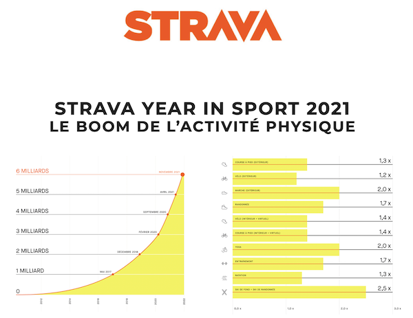 STRAVA : La progression de l’activite physique dans le monde ne faiblit pas !